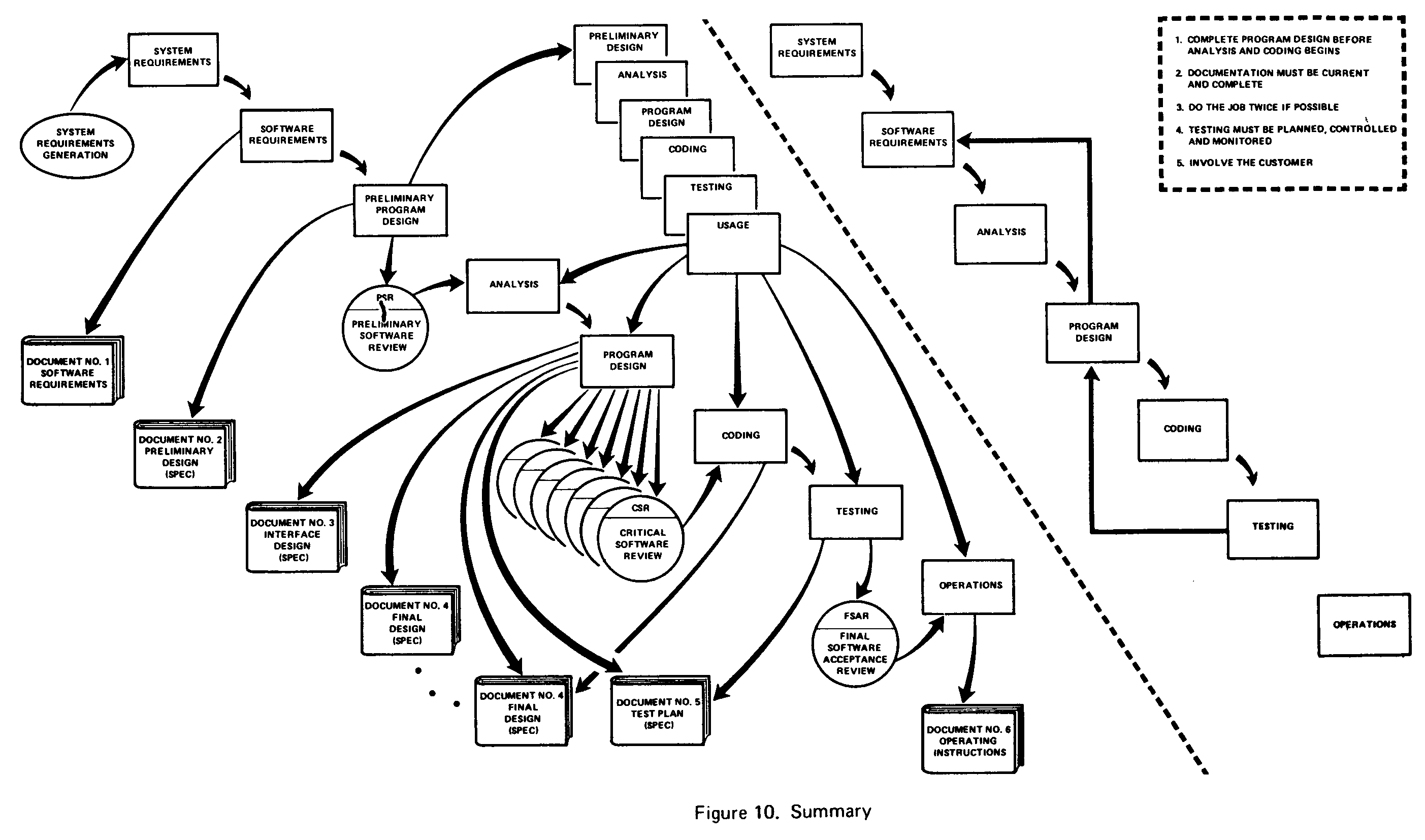 Royce 1970 - Managing the development of large software systems: concepts and techniques