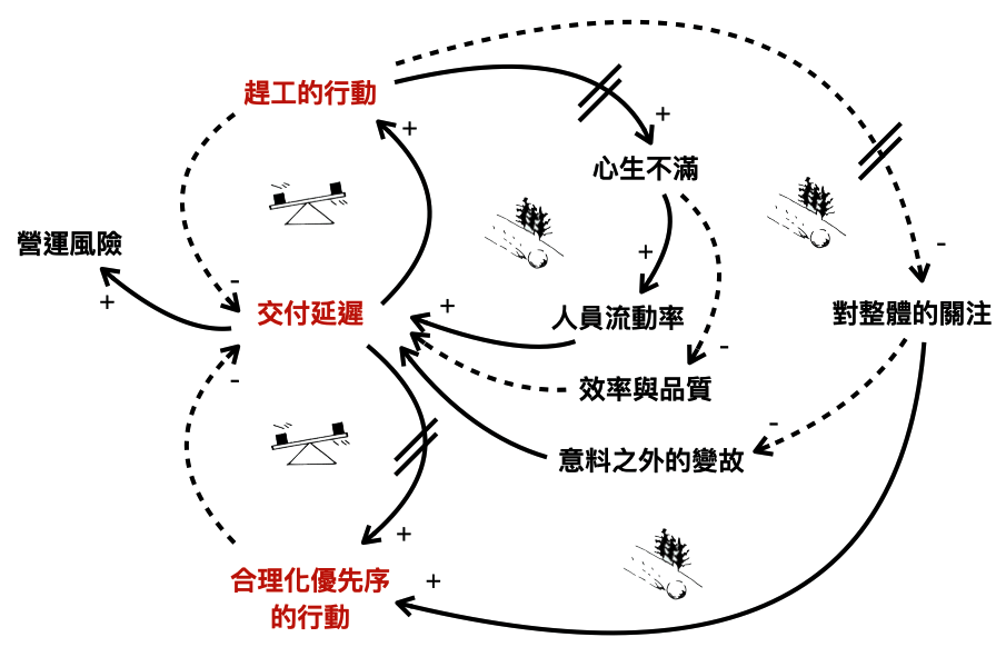 《目標》§1--§3 Causal Loop Diagram (All)